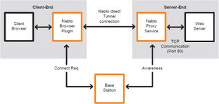 Nabto公司获百万资金，加速微小物联网服务器研发与应用