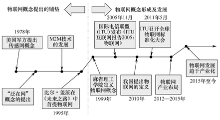 物联网技术及产品在供应链中的研发与应用新篇章