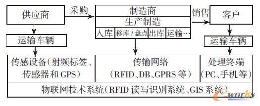 物联网技术在供应链管理中的应用现状、挑战及对策——以深圳拓步ERP系统为例